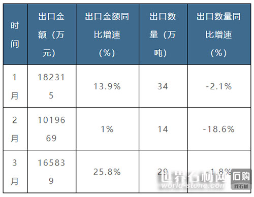 石材出口數據