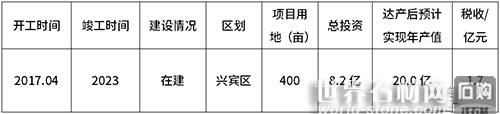 來賓市2022年第一批市級層面統籌推進重大項目