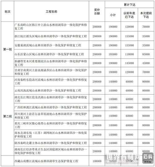 山水林田湖草沙一體化保護(hù)和修復(fù)工程預(yù)算