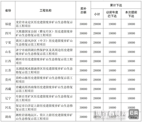 歷史遺留廢棄礦山生態(tài)修復(fù)示范工程預(yù)算表.jpg
