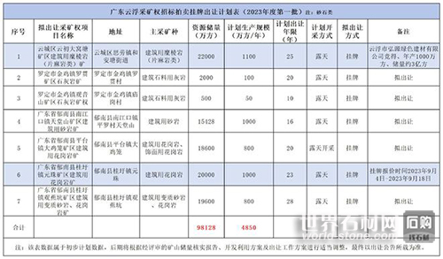 2023年礦權出讓計劃